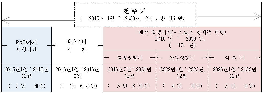 사업화 추진 일정