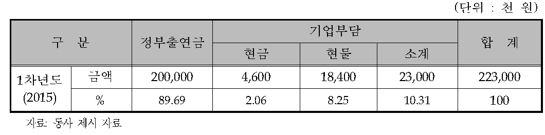 신청업체의 연차별 총괄 자금운용 계획