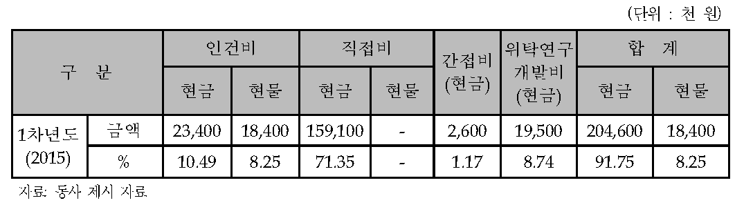 동사의 비목별 총괄 자금운용 계획