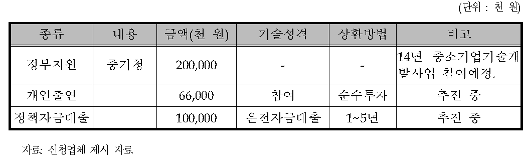 신청업체의 자금조달계획