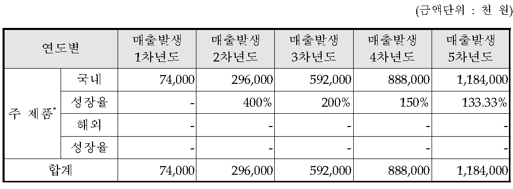 업체제시 향후 5개년 매출액 전망