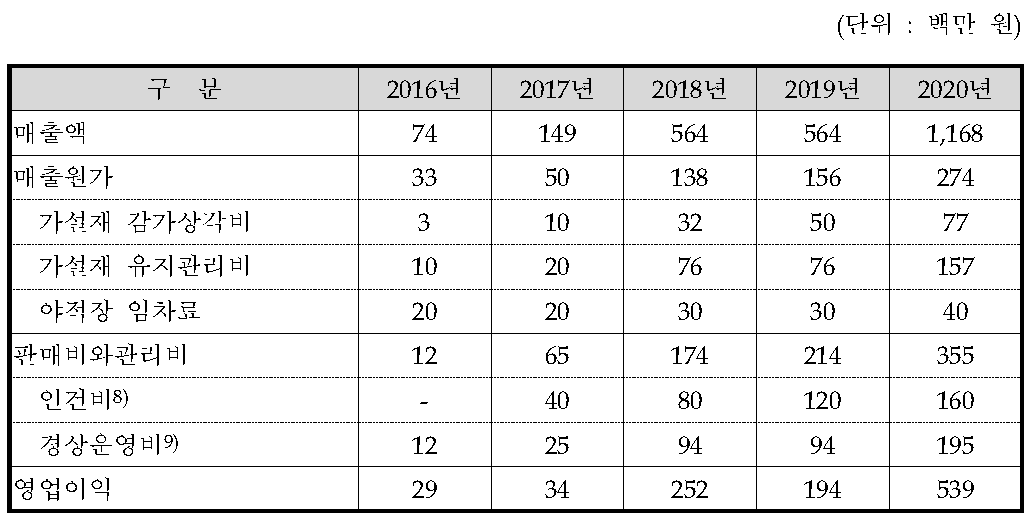 매출원가와 판관비 추정액