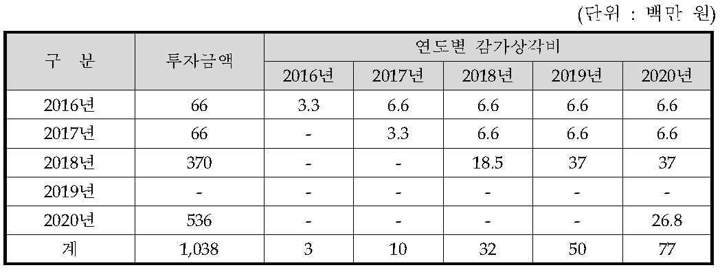 감가상각비 추정