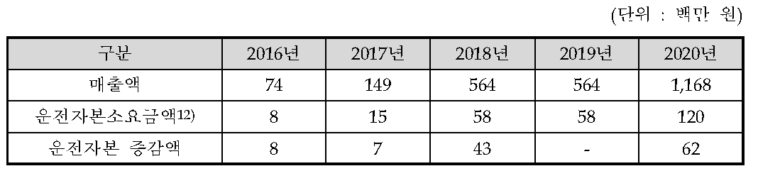 연도별 운전자본증감액