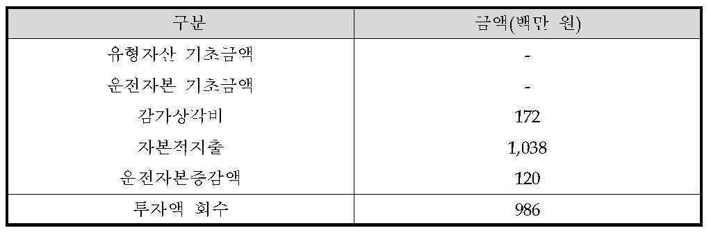 투자액 회수