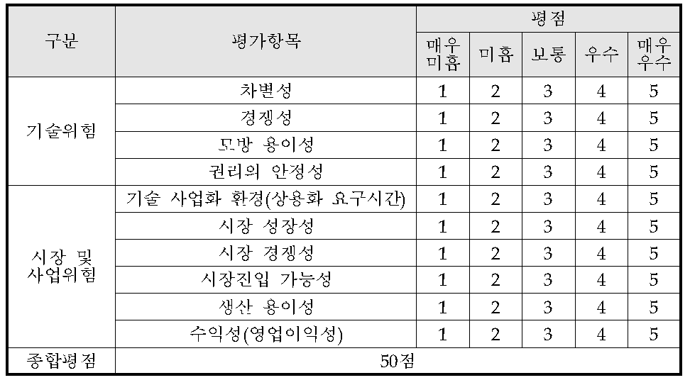 사업화위험 평가표