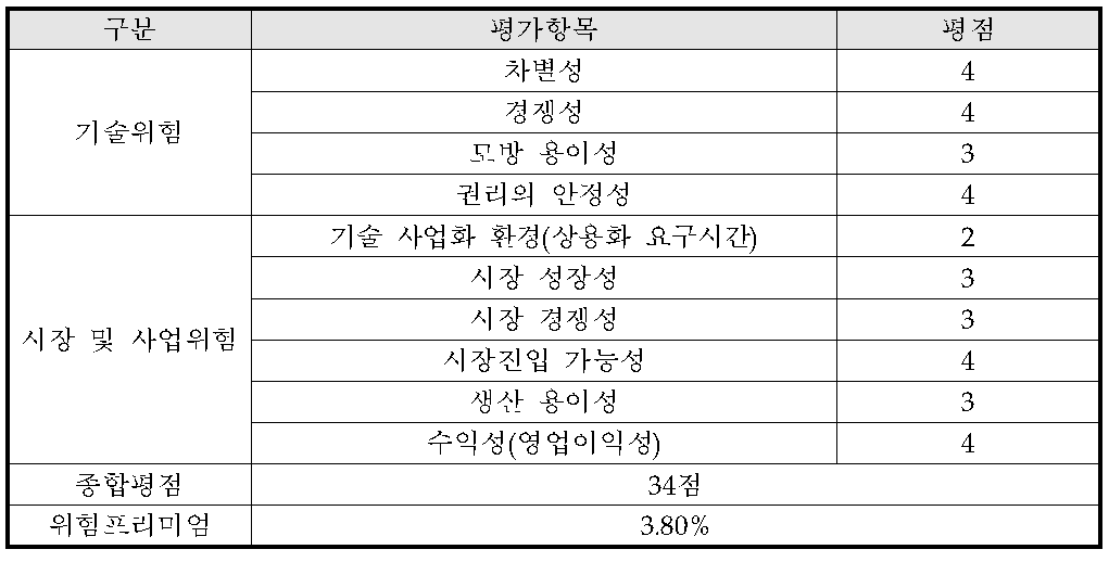 사업화위험 평가표