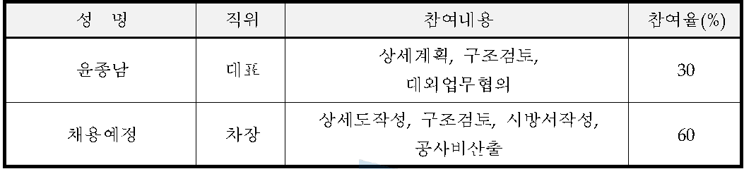 신청업체의 인력 현황 및 역할