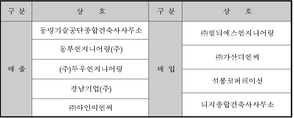 신청업체의 주요 거래처