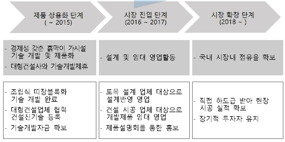 단계별 추천 판매 전략