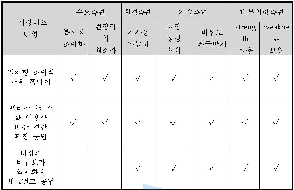 전략제품 후보군 도출결과