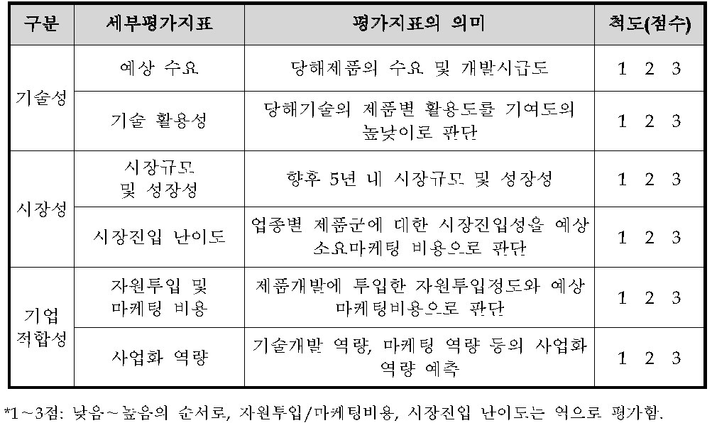 전략적 제품후보군 평가지표