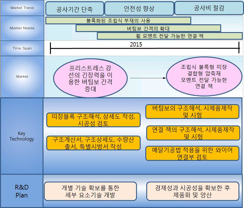 신청 기술에 대한 기술개발 로드맵