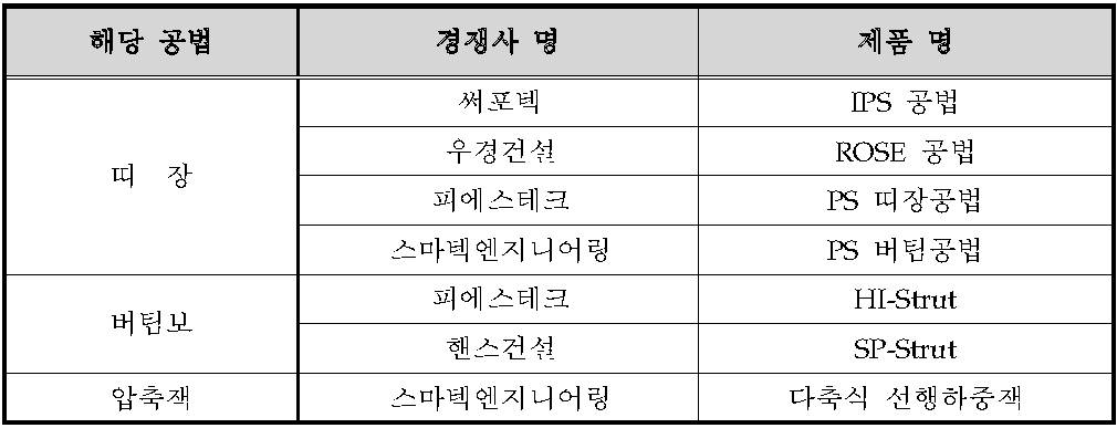 흙막이 가시설 관련 경쟁기술 보유업체