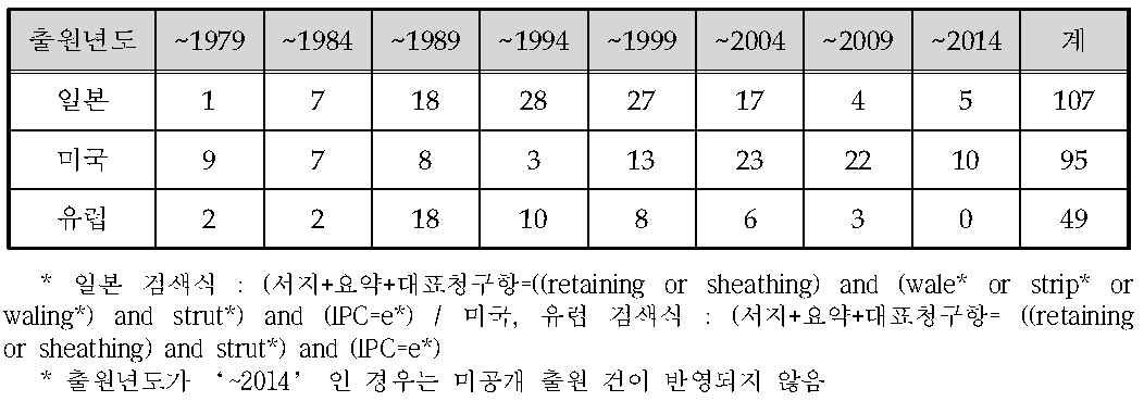 연도별 해외 특허출원 동향