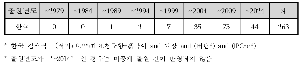 연도별 국내 특허출원 동향