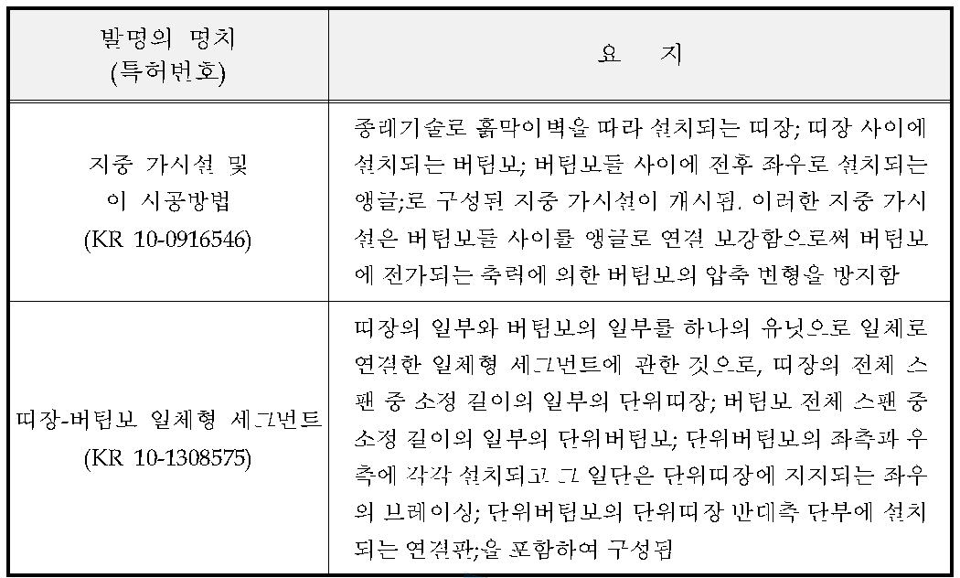 흙막이 가시설 관련 국내 주요 핵심특허