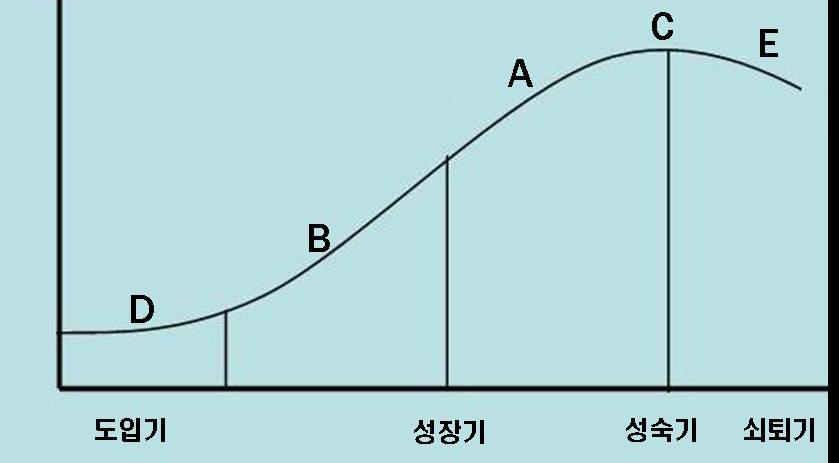 기획지원 대상기술의 기술수명주기상 위치