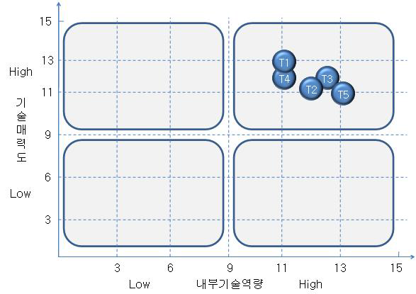 일체형 단위 흙막이 가시설의 핵심 기술별 포지셔닝