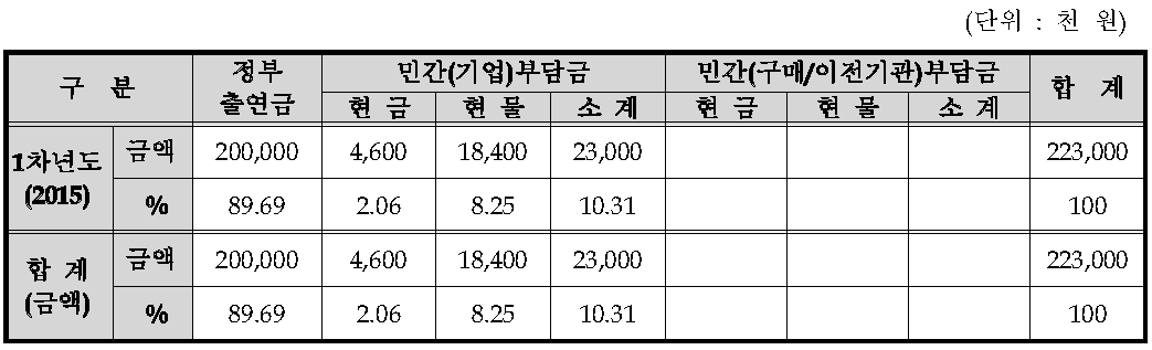 연차별 기술개발사업 비용 총괄