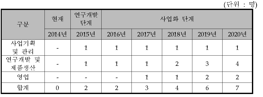 연차별 소요인원