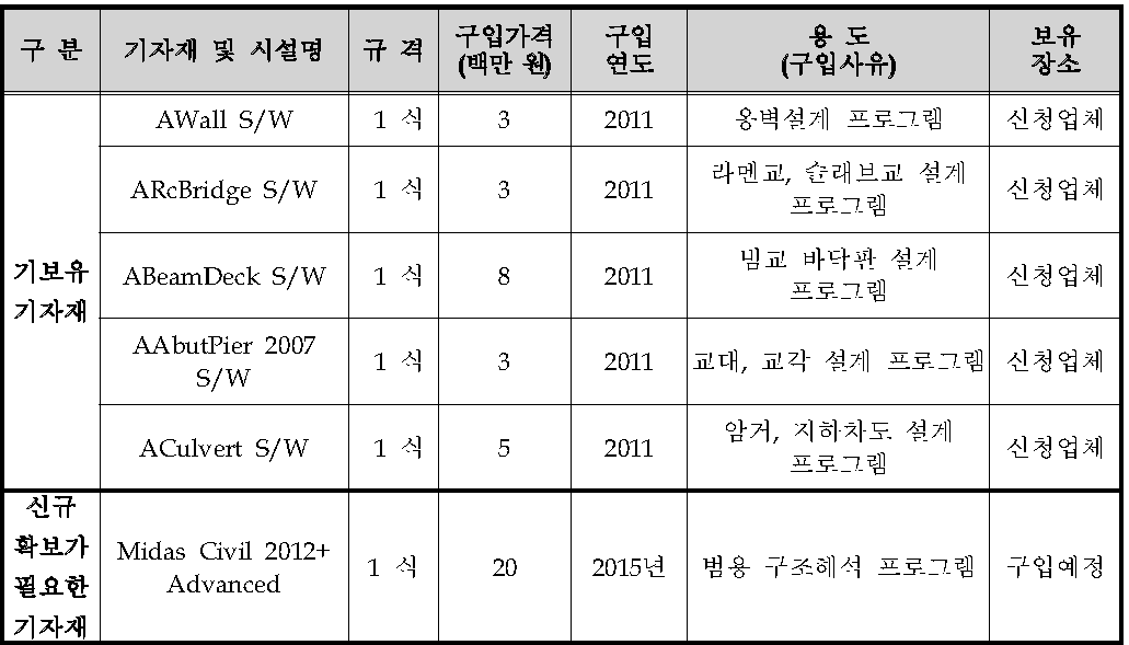 기술개발을 위한 설비투자계획