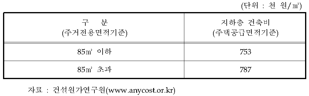 세대 면적별 지하층 건축비