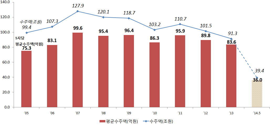 종합건설업체의 국내건설수주 및 업체당 평균 수주액