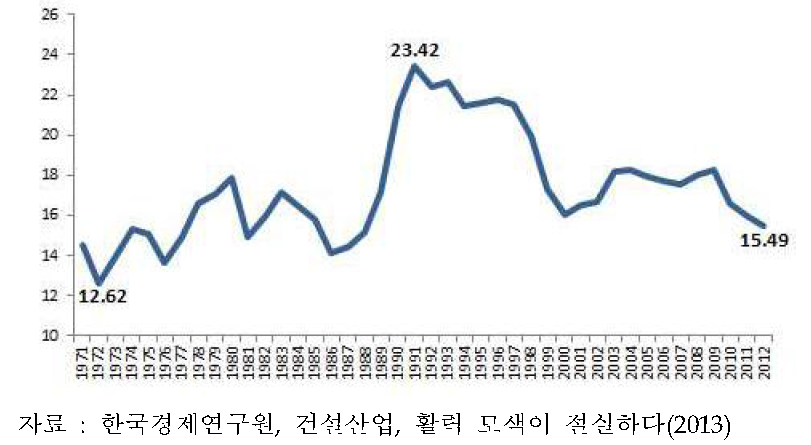 한국의 GDP 대비 건설투자 비중( %) 변화