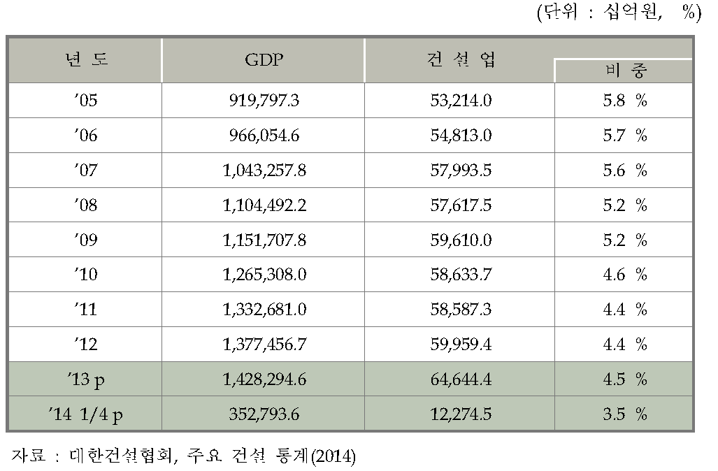 한국의 GDP내 건설업 생산 비중