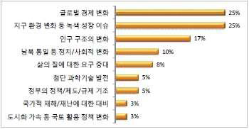 건설 산업 변화 요인의 파급 영향