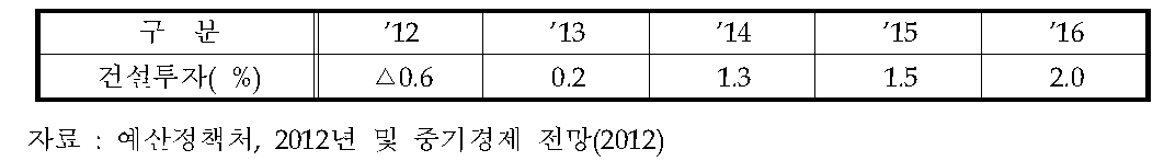 국회 예산정책처의 건설투자 전망