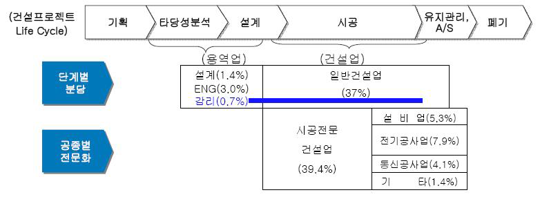 건설 산업 분류