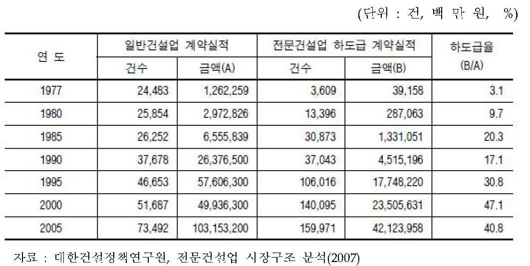 일반건설업 계약실적 대비 전문건설업 하도급 계약실적