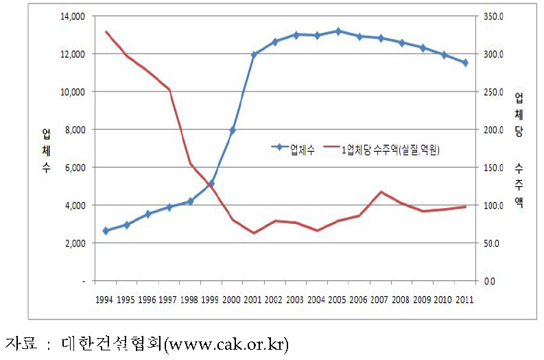 국내 종합건설업체 수 및 업체당 수주액 추이