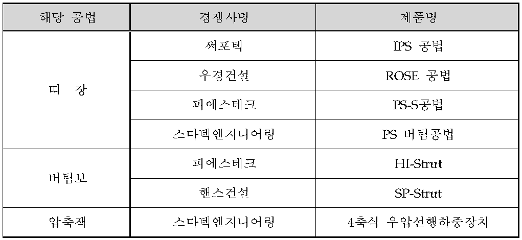 관련 기술 보유 업체 현황