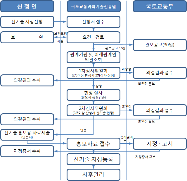 신기술 지정심사 처리절차