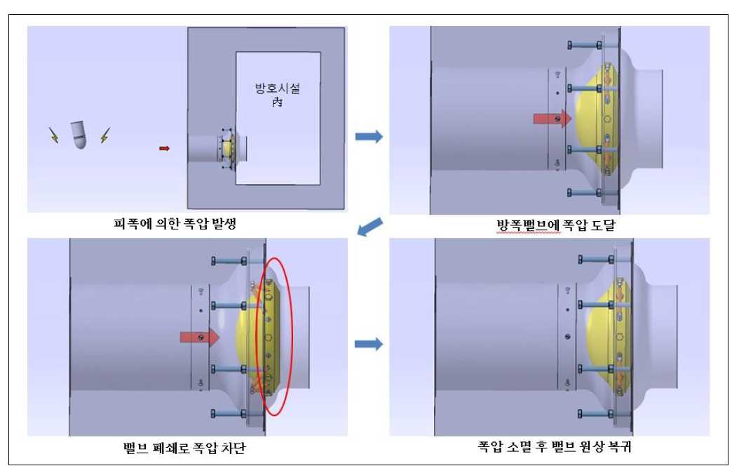 방폭밸브 작동원리