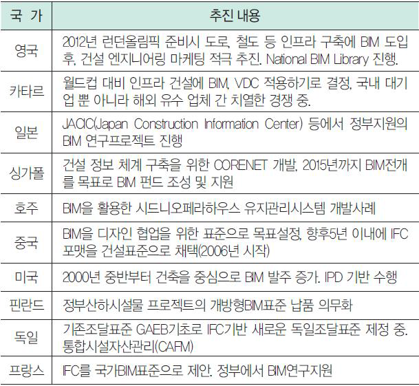 국가별 BIM 관련 정부 추진 현황