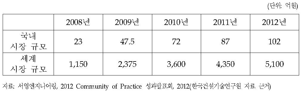 국내 및 세계의 BIM 소프트웨어 시장 규모