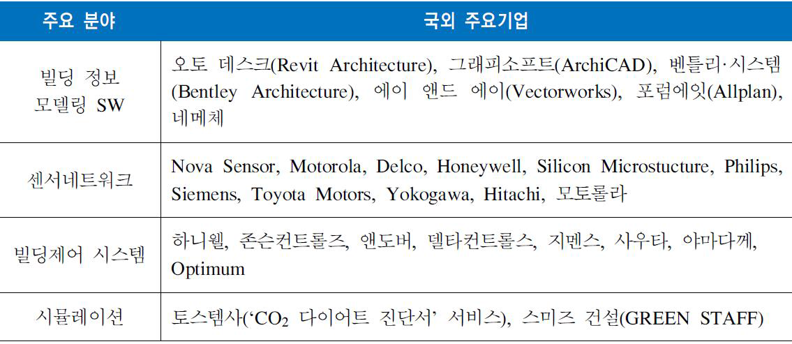 국외 스마트 빌딩 소프트웨어 관련 주요 기업