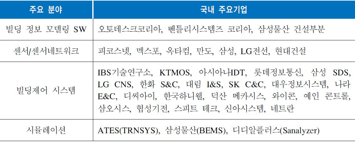 국내 스마트 빌딩 소프트웨어 관련 주요 기업