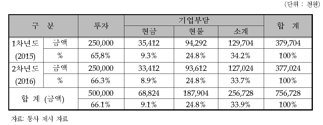 동사의 연차별 총괄 자금운용 계획