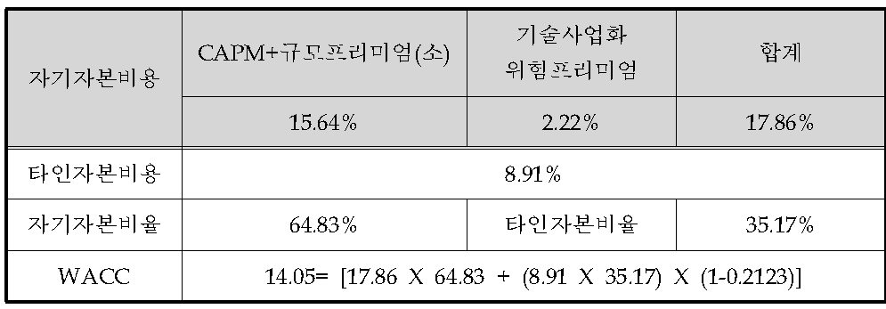 할인율 추정 결과