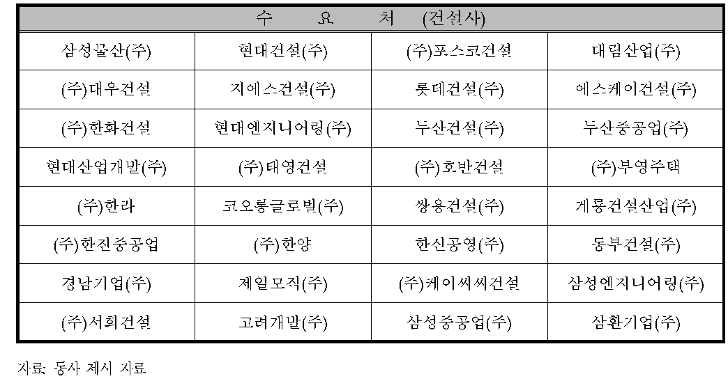 동사의 목표 수요처(모든 관급공사)