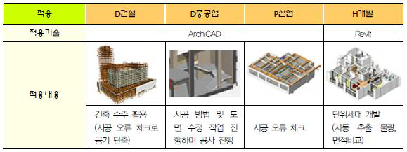 국내 건설사 BIM 도구 활용 현황