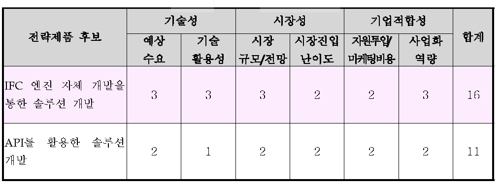 전략적 제품후보군의 포트폴리오 분석