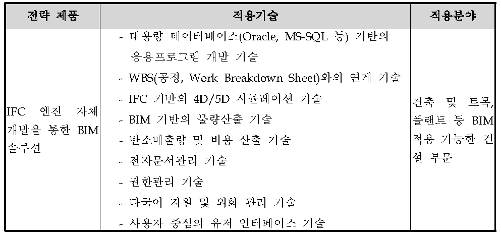 전략제품 선정결과