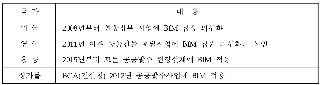 국외 BIM 도입 현황