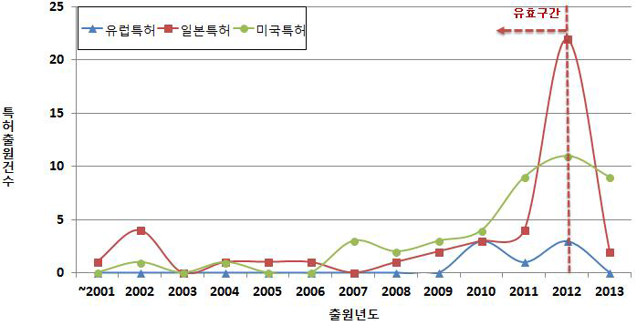 국가별 연도별 특허출원 동향